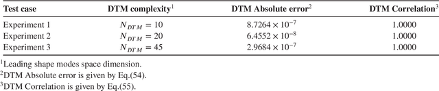 Figure 2 for Digital Twin Data Modelling by Randomized Orthogonal Decomposition and Deep Learning