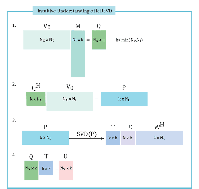Figure 1 for Digital Twin Data Modelling by Randomized Orthogonal Decomposition and Deep Learning