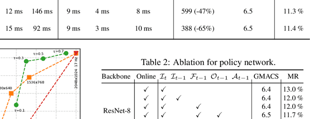 Figure 4 for BlockCopy: High-Resolution Video Processing with Block-Sparse Feature Propagation and Online Policies