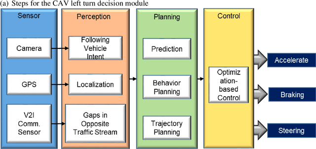 Figure 3 for Situation-Aware Left-Turning Connected and Automated Vehicle Operation at Signalized Intersections
