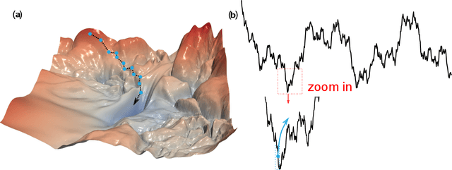 Figure 1 for Anomalous diffusion dynamics of learning in deep neural networks