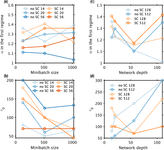 Figure 3 for Anomalous diffusion dynamics of learning in deep neural networks