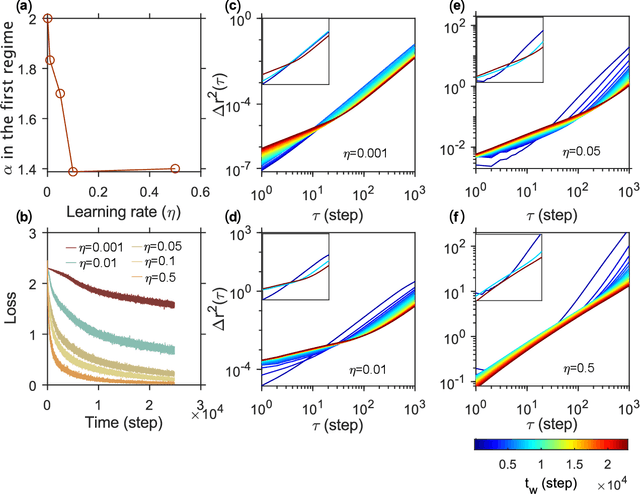 Figure 4 for Anomalous diffusion dynamics of learning in deep neural networks