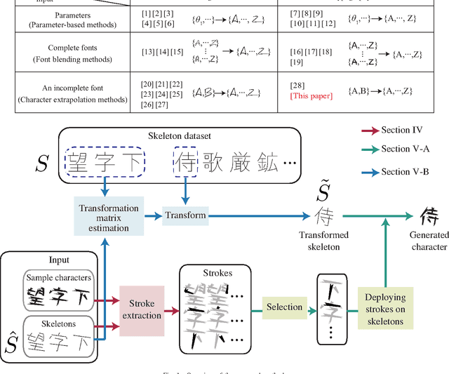 Figure 1 for Automatic Generation of Typographic Font from a Small Font Subset
