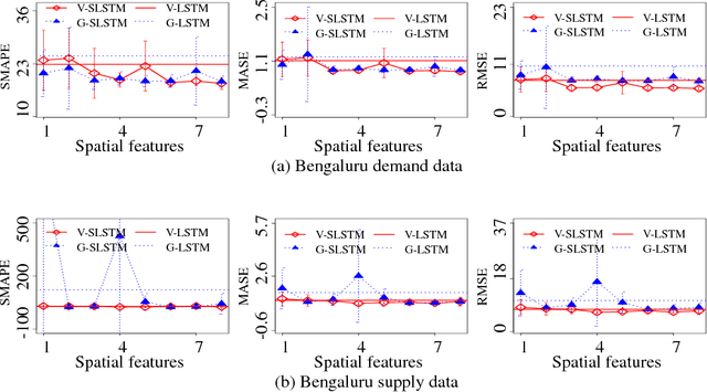 Figure 4 for Taxi Demand-Supply Forecasting: Impact of Spatial Partitioning on the Performance of Neural Networks