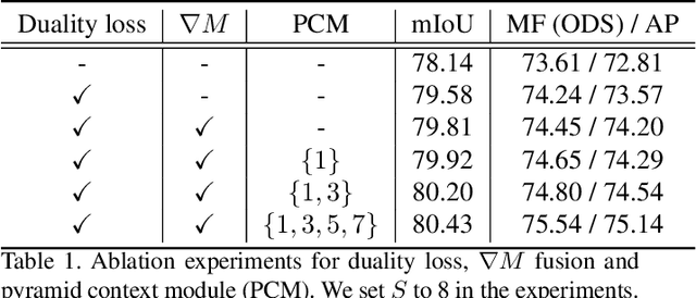 Figure 2 for Joint Semantic Segmentation and Boundary Detection using Iterative Pyramid Contexts