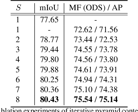Figure 4 for Joint Semantic Segmentation and Boundary Detection using Iterative Pyramid Contexts