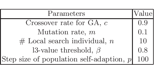 Figure 3 for A Hybrid Evolutionary Algorithm for Reliable Facility Location Problem