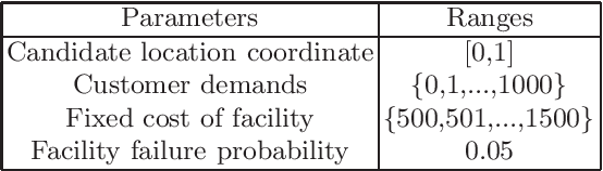 Figure 2 for A Hybrid Evolutionary Algorithm for Reliable Facility Location Problem