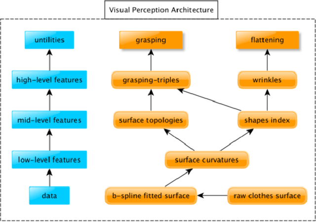 Figure 1 for Robot Vision Architecture for Autonomous Clothes Manipulation
