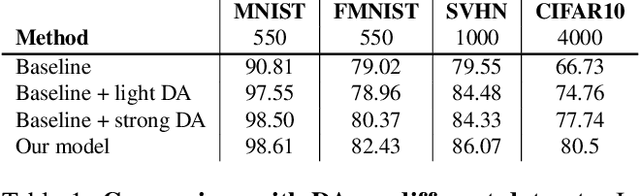 Figure 2 for Adversarial Learning of General Transformations for Data Augmentation