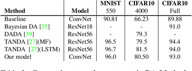 Figure 4 for Adversarial Learning of General Transformations for Data Augmentation