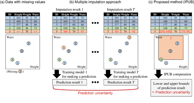 Figure 1 for Interval-based Prediction Uncertainty Bound Computation in Learning with Missing Values