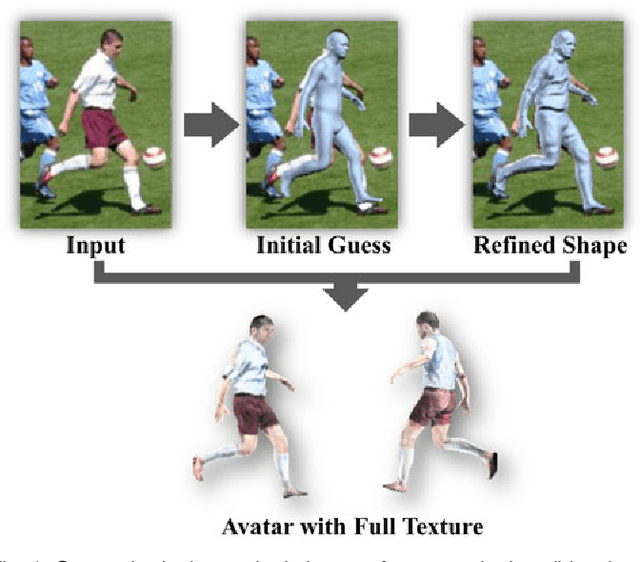 Figure 1 for Detailed Avatar Recovery from Single Image