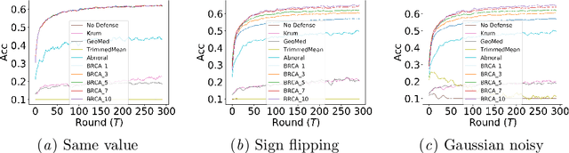 Figure 3 for Byzantine-Robust Federated Learning via Credibility Assessment on Non-IID Data