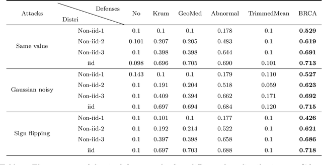 Figure 2 for Byzantine-Robust Federated Learning via Credibility Assessment on Non-IID Data