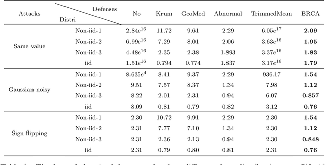 Figure 4 for Byzantine-Robust Federated Learning via Credibility Assessment on Non-IID Data
