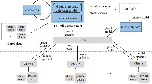 Figure 1 for Byzantine-Robust Federated Learning via Credibility Assessment on Non-IID Data
