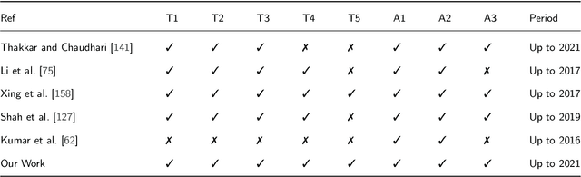 Figure 2 for Stock Market Analysis with Text Data: A Review