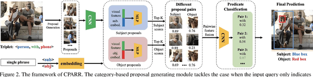 Figure 3 for CPARR: Category-based Proposal Analysis for Referring Relationships