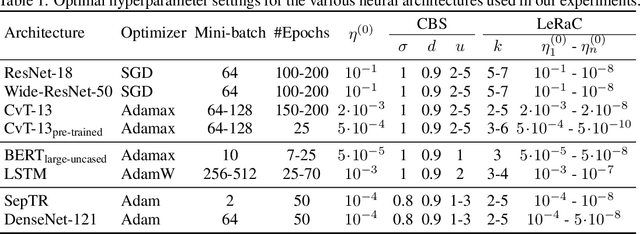 Figure 1 for LeRaC: Learning Rate Curriculum