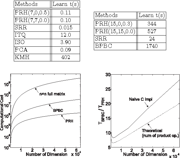 Figure 2 for Pairwise Rotation Hashing for High-dimensional Features