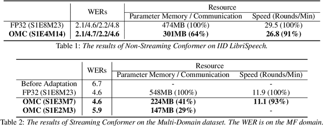 Figure 2 for Online Model Compression for Federated Learning with Large Models