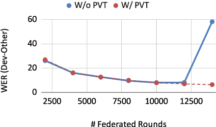 Figure 4 for Online Model Compression for Federated Learning with Large Models