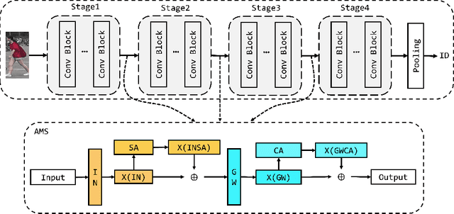 Figure 1 for Domain generalization Person Re-identification on Attention-aware multi-operation strategery