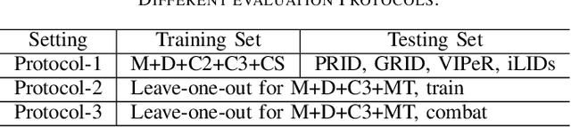 Figure 3 for Domain generalization Person Re-identification on Attention-aware multi-operation strategery