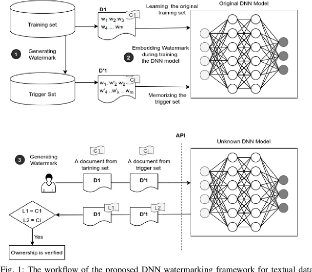 Figure 1 for Robust Black-box Watermarking for Deep NeuralNetwork using Inverse Document Frequency