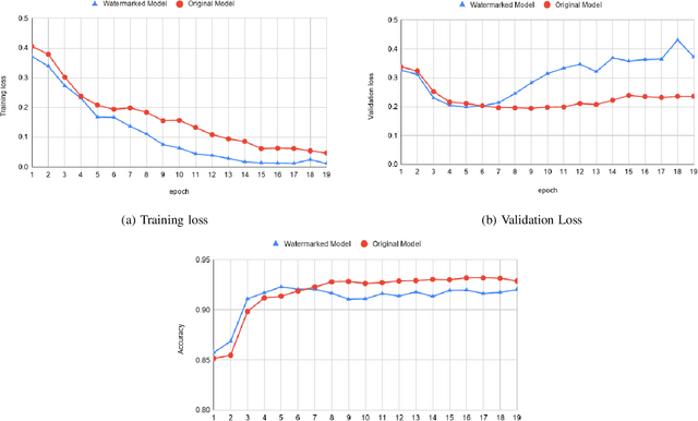 Figure 4 for Robust Black-box Watermarking for Deep NeuralNetwork using Inverse Document Frequency