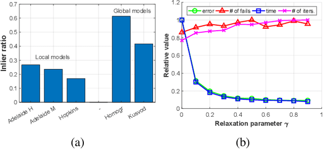 Figure 4 for Progressive NAPSAC: sampling from gradually growing neighborhoods