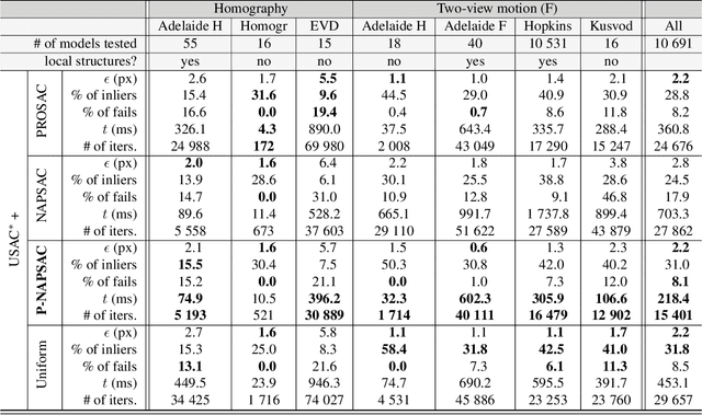 Figure 2 for Progressive NAPSAC: sampling from gradually growing neighborhoods