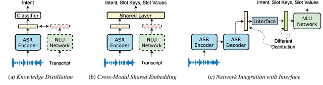 Figure 1 for Integration of Pre-trained Networks with Continuous Token Interface for End-to-End Spoken Language Understanding