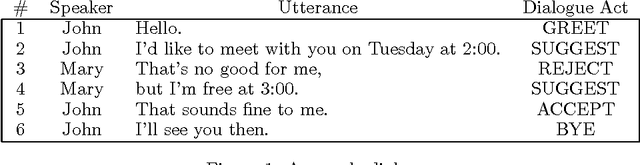 Figure 1 for An Investigation of Transformation-Based Learning in Discourse