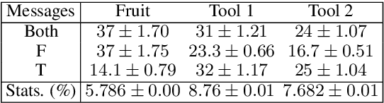 Figure 4 for Miss Tools and Mr Fruit: Emergent communication in agents learning about object affordances