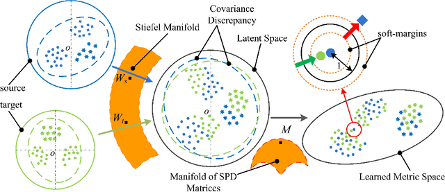 Figure 1 for Learning an Invariant Hilbert Space for Domain Adaptation