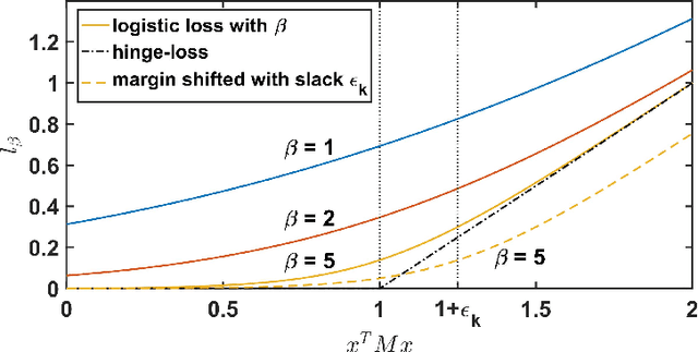 Figure 3 for Learning an Invariant Hilbert Space for Domain Adaptation