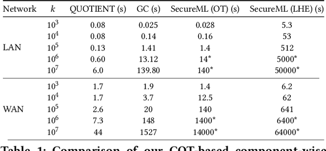 Figure 2 for QUOTIENT: Two-Party Secure Neural Network Training and Prediction