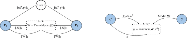 Figure 3 for QUOTIENT: Two-Party Secure Neural Network Training and Prediction