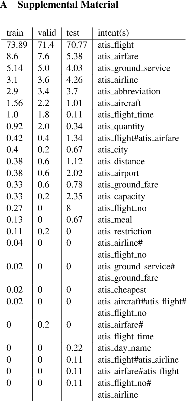 Figure 4 for Incremental processing of noisy user utterances in the spoken language understanding task