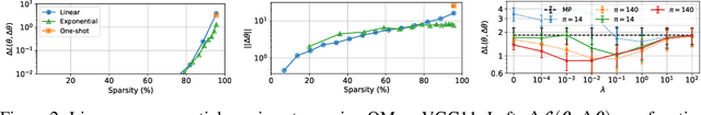 Figure 3 for Revisiting Loss Modelling for Unstructured Pruning