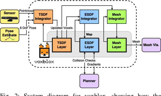 Figure 2 for Voxblox: Incremental 3D Euclidean Signed Distance Fields for On-Board MAV Planning