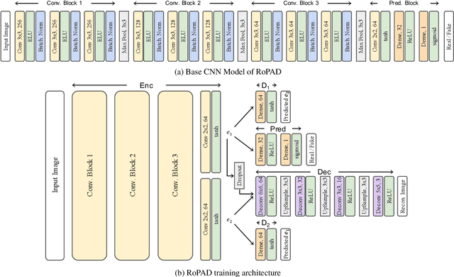 Figure 3 for RoPAD: Robust Presentation Attack Detection through Unsupervised Adversarial Invariance