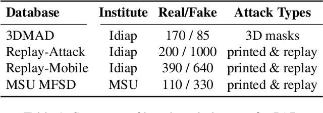 Figure 2 for RoPAD: Robust Presentation Attack Detection through Unsupervised Adversarial Invariance