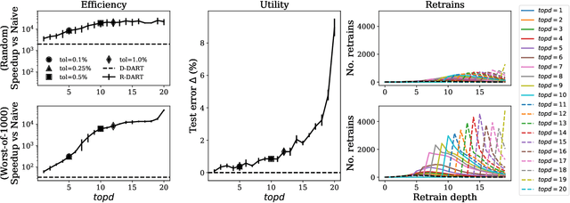 Figure 3 for DART: Data Addition and Removal Trees