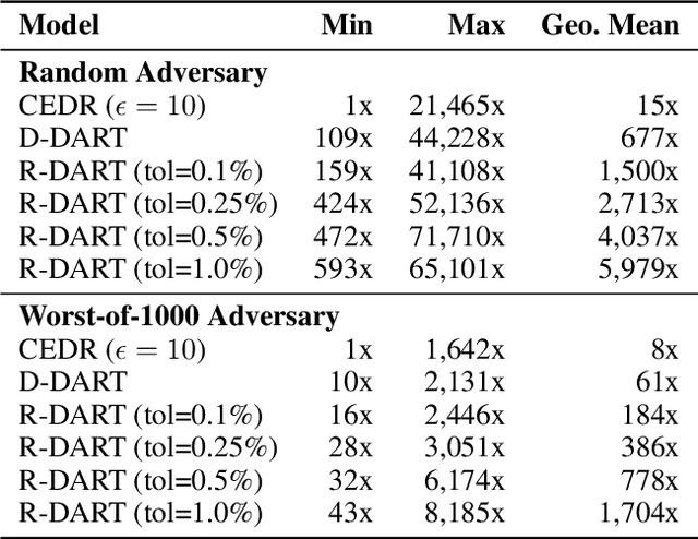 Figure 4 for DART: Data Addition and Removal Trees