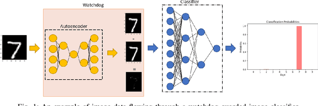 Figure 1 for Generatively Augmented Neural Network Watchdog for Image Classification Networks