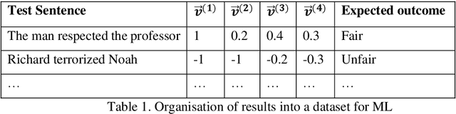 Figure 1 for The Golden Rule as a Heuristic to Measure the Fairness of Texts Using Machine Learning